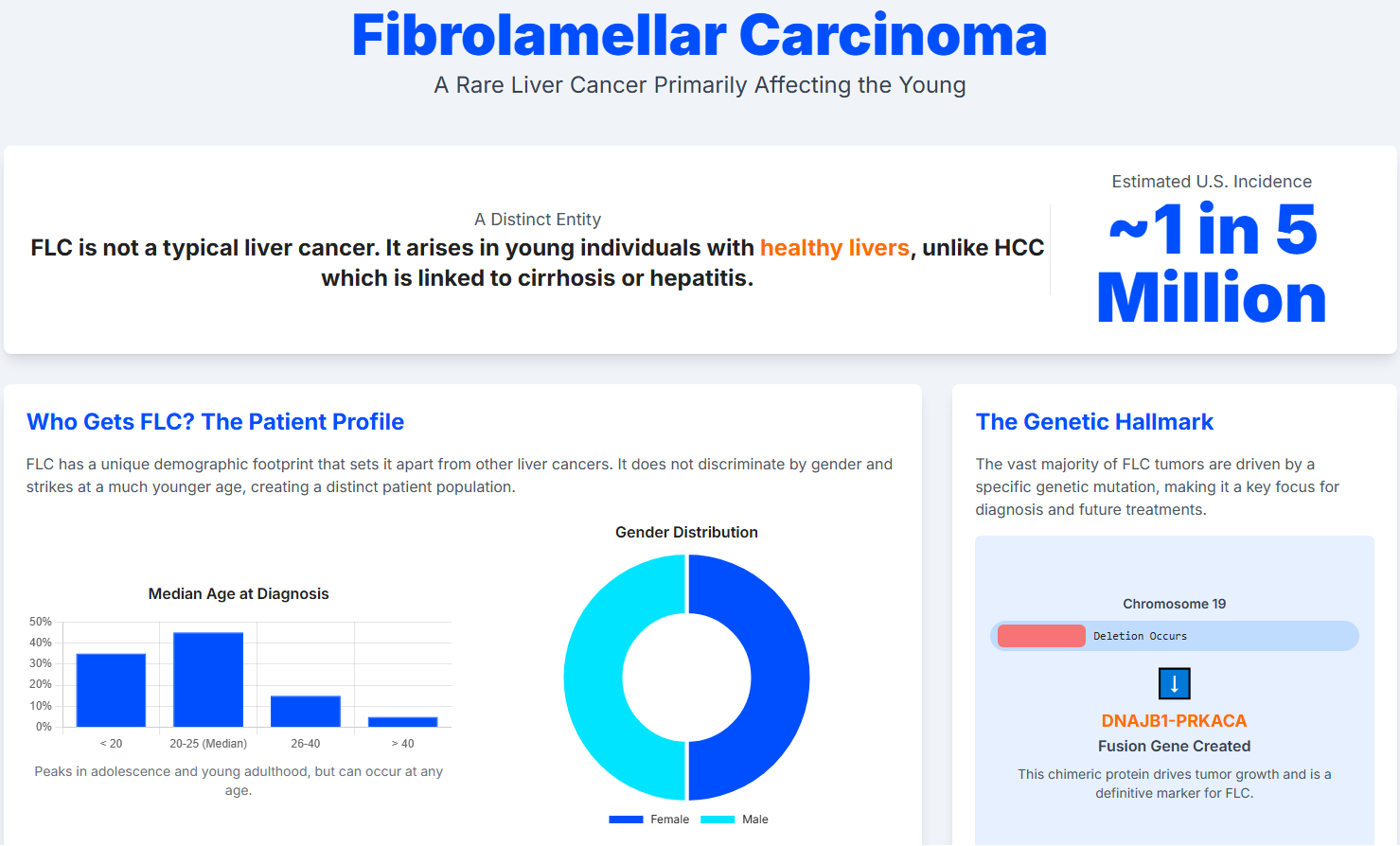Small image of Fibrolamellar Carcinoma Statistics graph